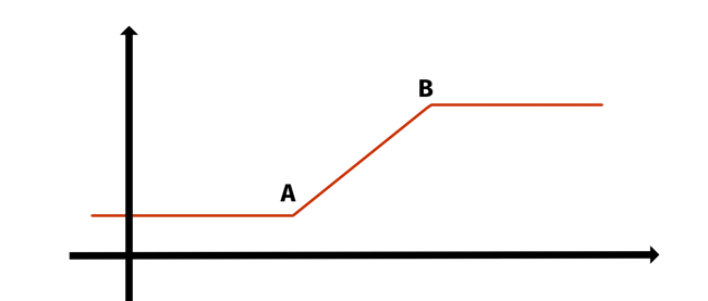 Temperatur-Drehzahl-Kurve